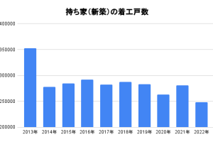 不動産価格高騰も「一戸建て」は潮目が変わりつつある？在庫数増の理由