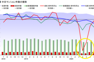 緊急事態宣言下でも不動産価格が高騰し続けている理由